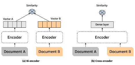 Bi-encoder와 Cross-encoder 비교 이미지