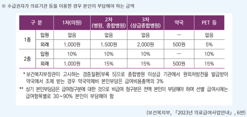 의료급여 수급 대상자 신청방법