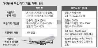 대한항공 마일리지 사용방법