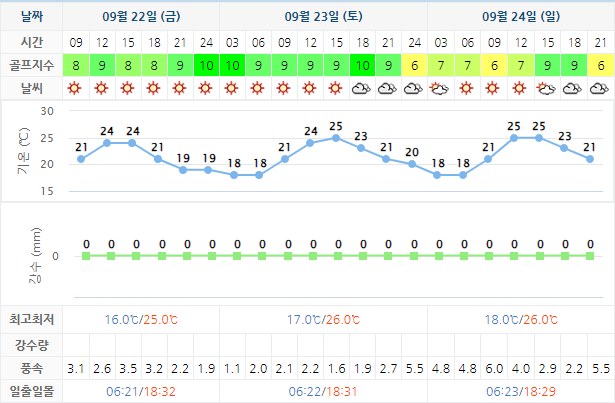 스톤비치CC (태안비치CC) 골프장 날씨 0922