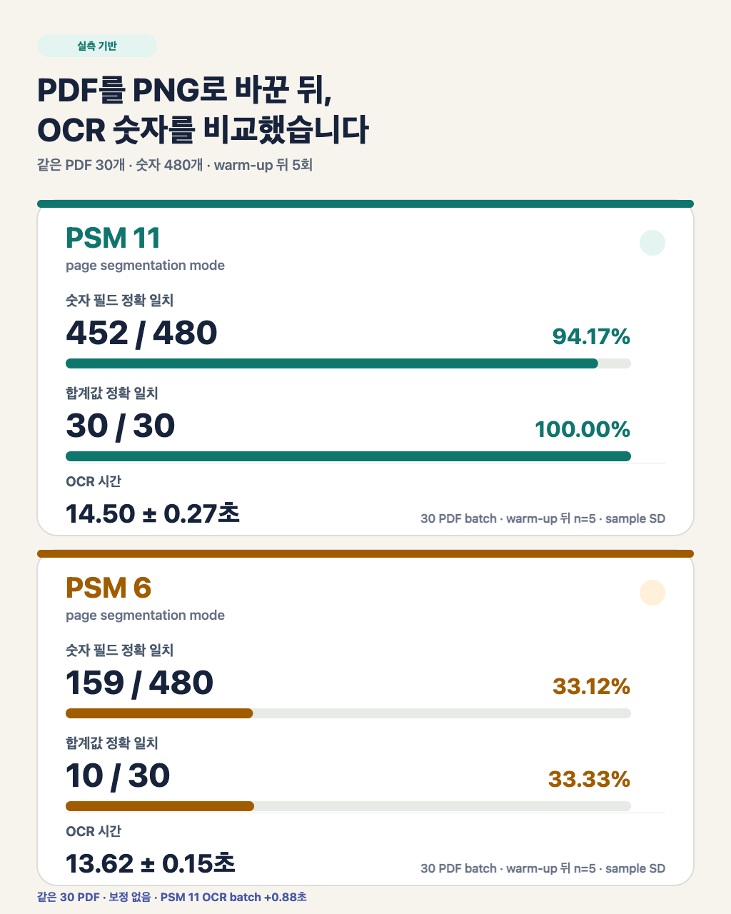 합성 PDF 표 30개를 300 DPI PNG로 바꾼 뒤 Tesseract PSM 6&middot;11이 숫자 항목을 얼마나 맞히는지 비교한 세로 결과 요약입니다.