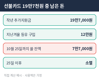 에너지 바우처 등유 선불카드 잔액 계산