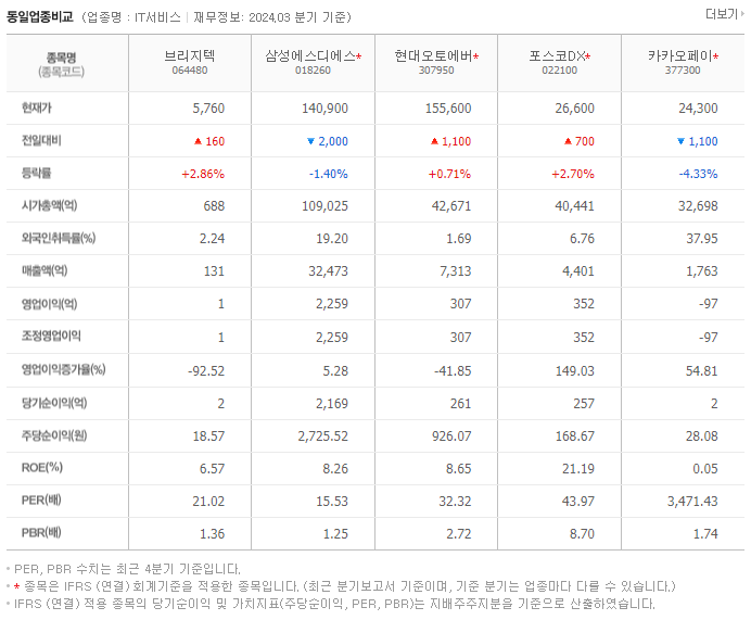 브리지텍_동종업비교자료