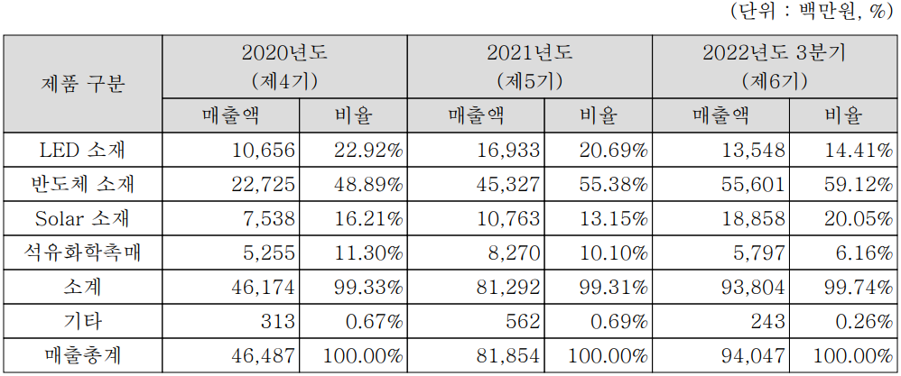 레이크머티리얼즈 - 주요 사업 부문 및 제품 현황(2022년 3분기)