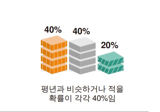 2022년 7월 일기 예보 올 여름 날씨 예보 전망 기온 강수량7