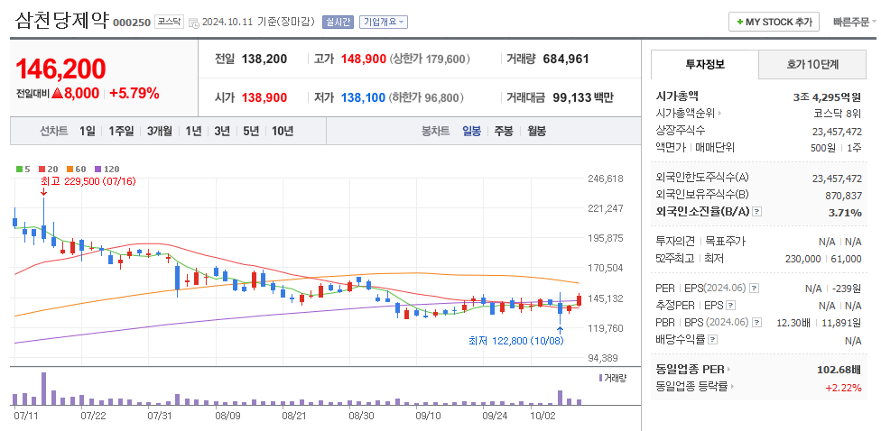 삼천당제약 일봉차트