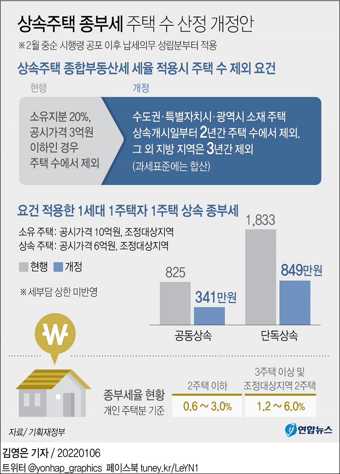[상속주택 종부세 주택 수 산정 개정안] 갑작스러운 상속 주택 종부세 부담 완화된다