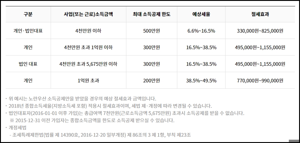 노란우산공제 단점