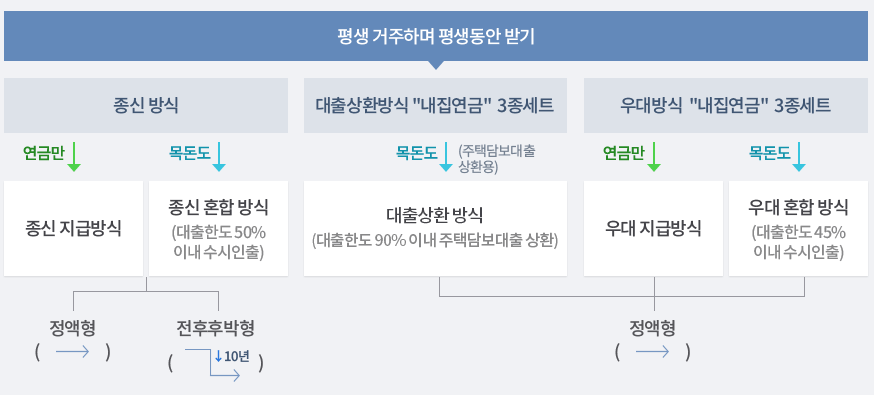 마이홈-주택연금