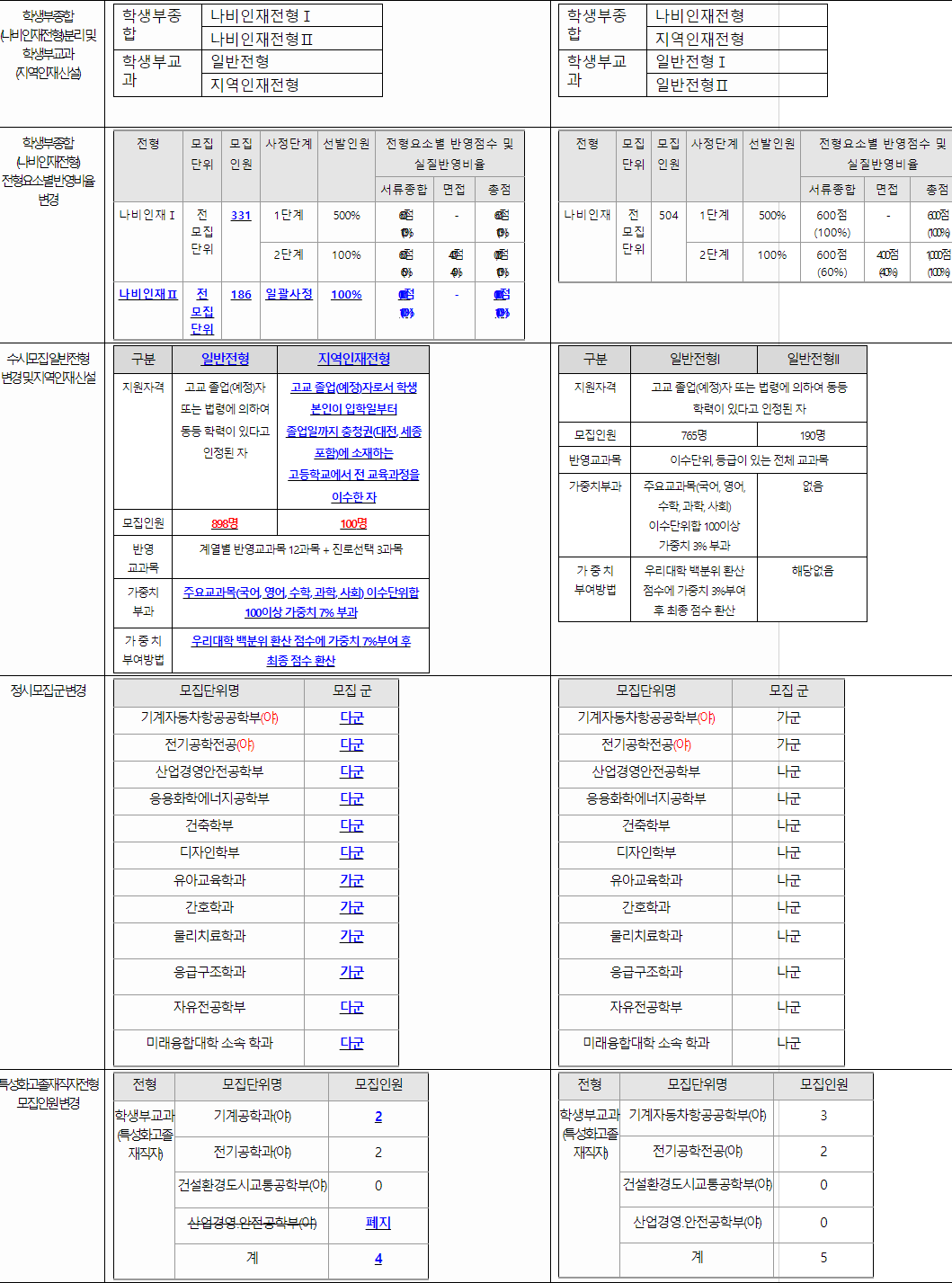 2024학년도 한국교통대학교 전형평가기준 전년대비 주요 변경사항