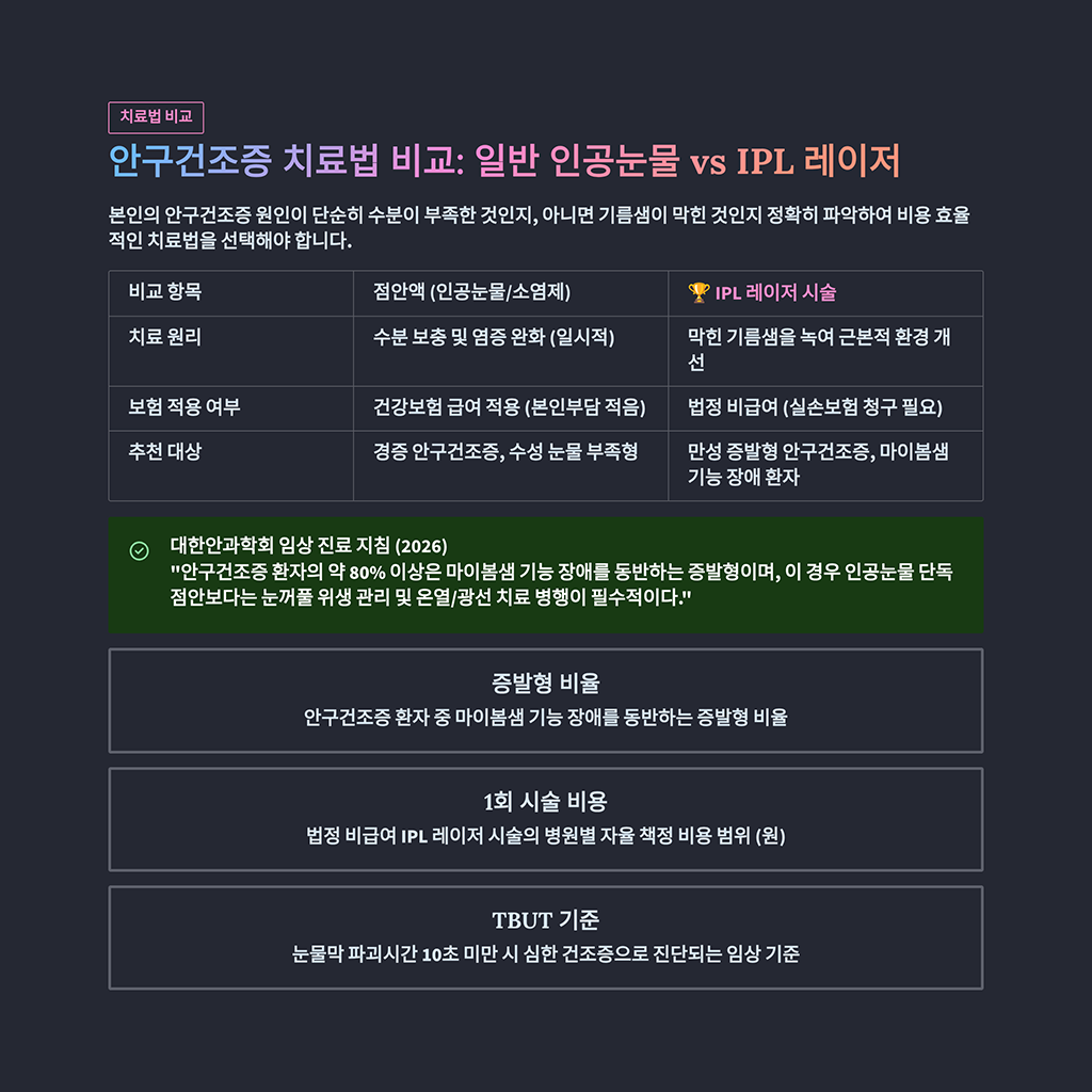 안구건조증 치료법 비교: 일반 인공눈물 vs IPL 레이저