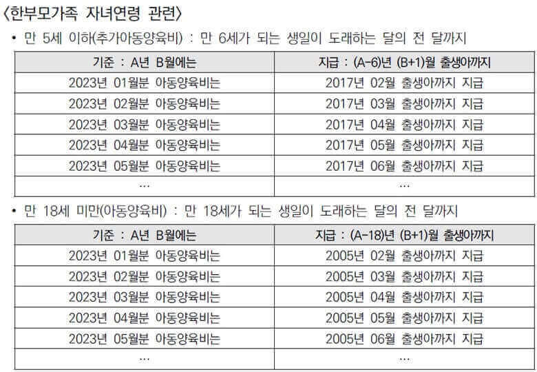 한부모가족 자녀연령 기준으로 만 5세 이하는 만 6세가 되는 생일이 도래하는 달의 전 달까지 해당하고, 만 18세 미만은 만 18세가 되는 생일이 도래하는 달의 전 달까지 해당함