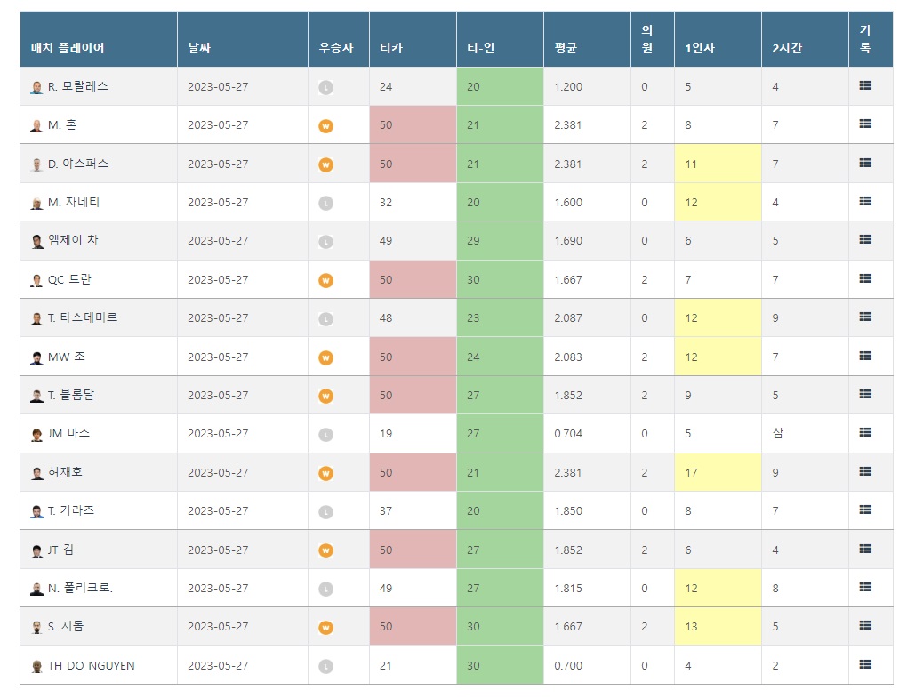 2023 호치민 3쿠션 월드컵 16강 경기결과
