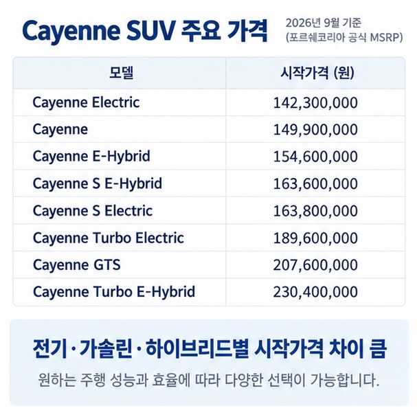 카이엔 일렉트릭 1억4230만원부터, 가솔린 1억4990만원부터, 하이브리드와 GTS 터보 가격을 정리한 이미지