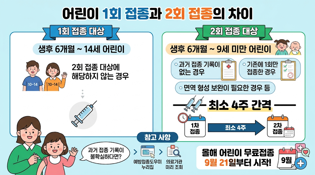 어린이 1회 접종과 2회 접종의 차이