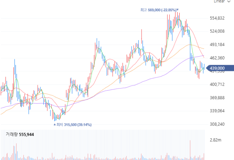 알테오젠(196170) 일봉 차트