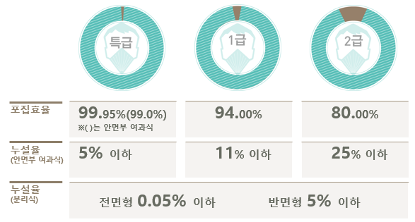 성능-구분표