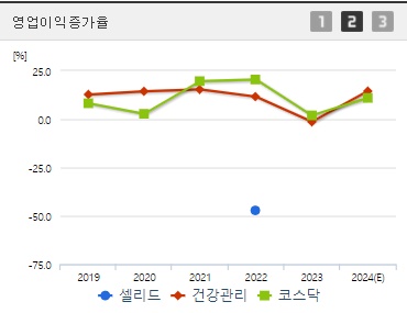 셀리드 영업이익증가율