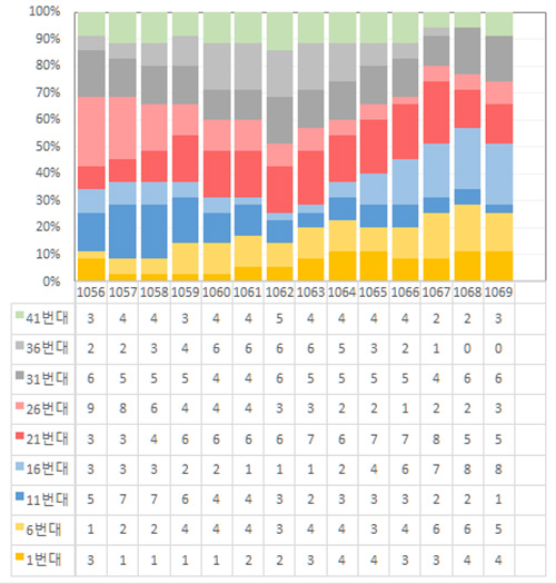 로또번호 추첨 회차별 구간대 당첨 흐름표