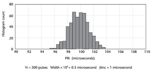랜덤 jitter의 PRI 히스토그램-500 펄스, bin 폭이 커졌을 때