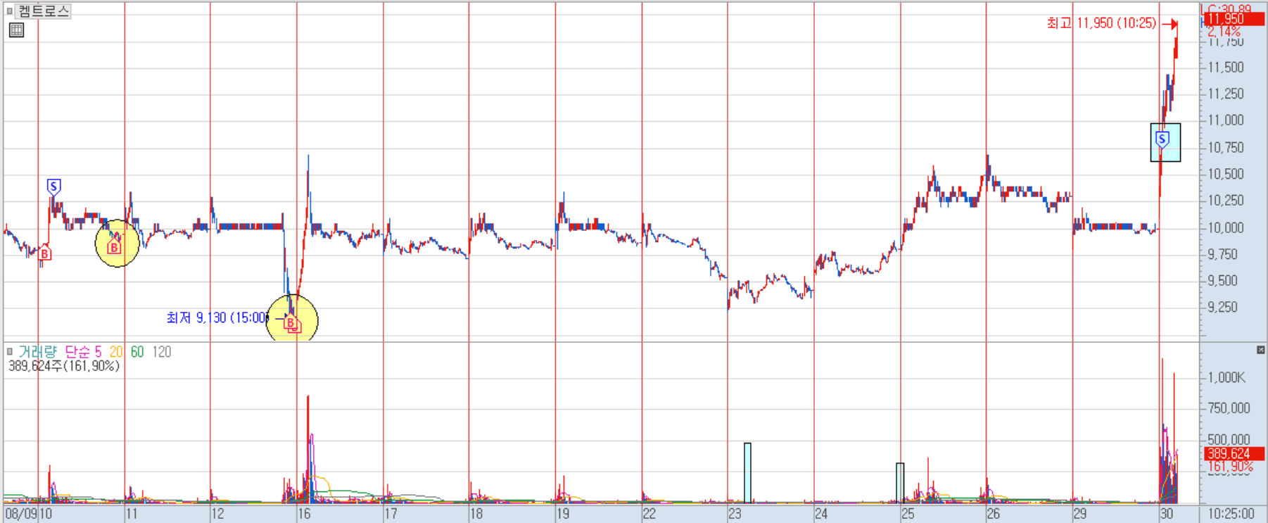 켐트로스 분봉 차트 1)