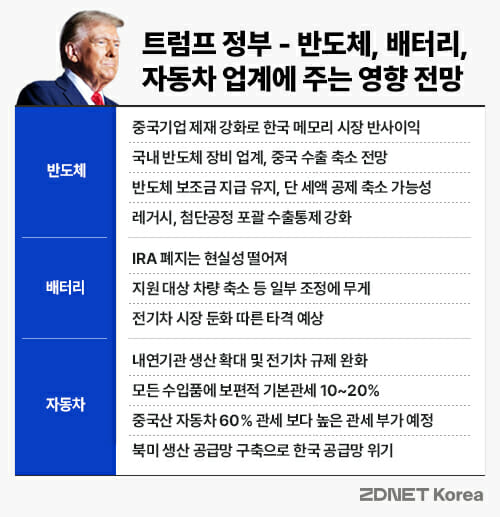 트럼프정부 한국산업에 미치는 영향