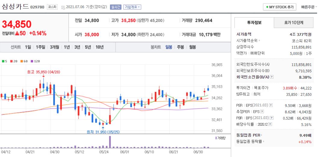 삼성카드 차트(일봉)