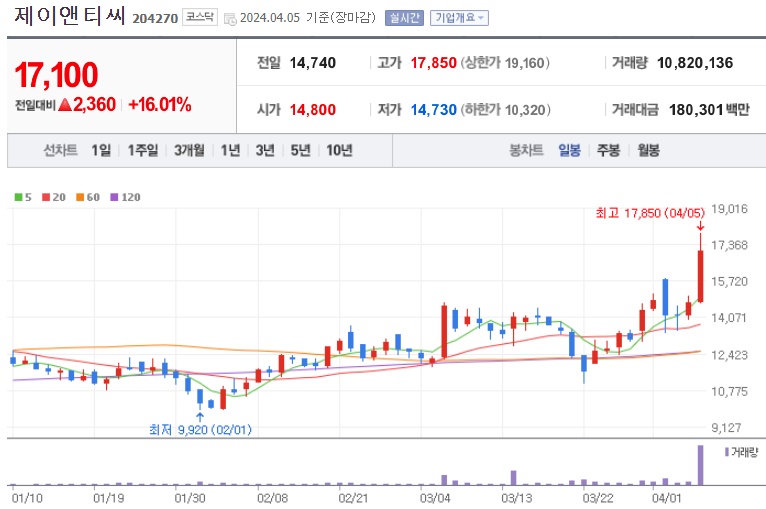 제이앤티씨주가
