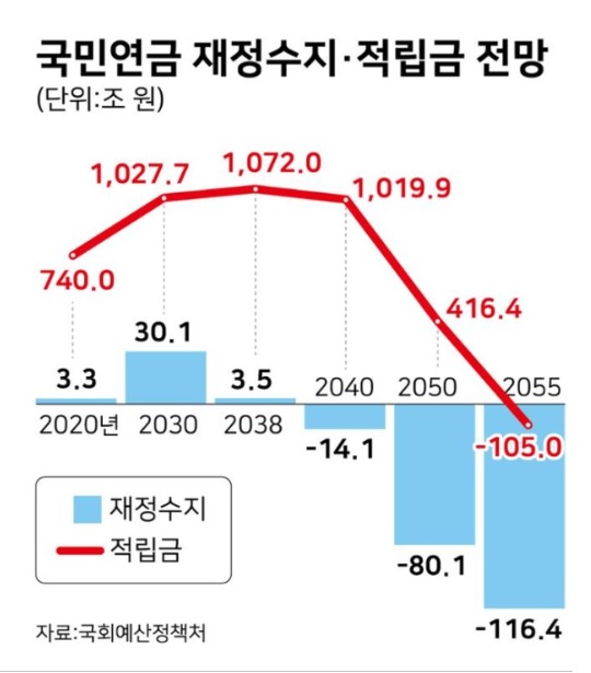 국민연금 적립금 전망
