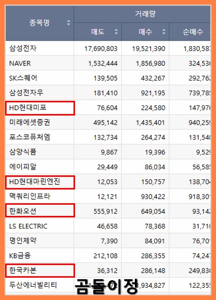 기관외국인순매수 종목, 조선·바이오 수급 포인트 정리