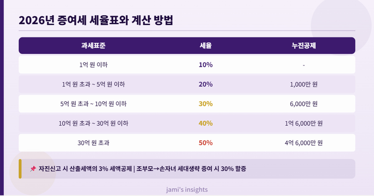 2026년 증여세 세율표와 계산 방법 과세표준별 세율과 누진공제 이미지