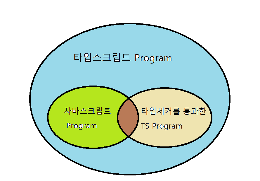 타입스크립트와 자바스크립트의 관계