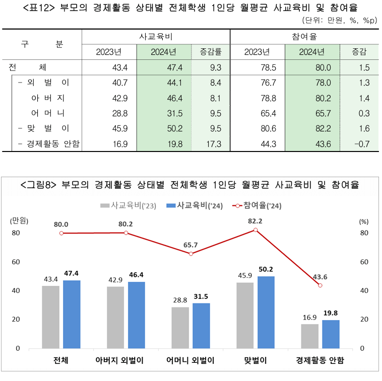부모의 경제활동 상태별 전체학생 1인당 월평균 사교육비 및 참여율