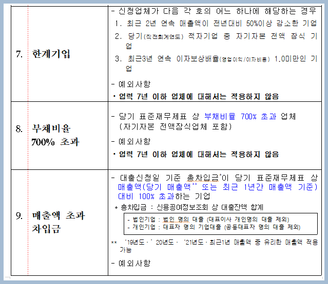 소상공인 대출불가 사유 중 중요포인트(한계기업, 부채비율, 매출액초과 차입금)에 관한 안내문