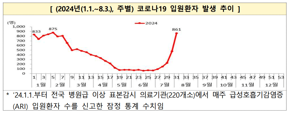 코로나 입원 환자 추이