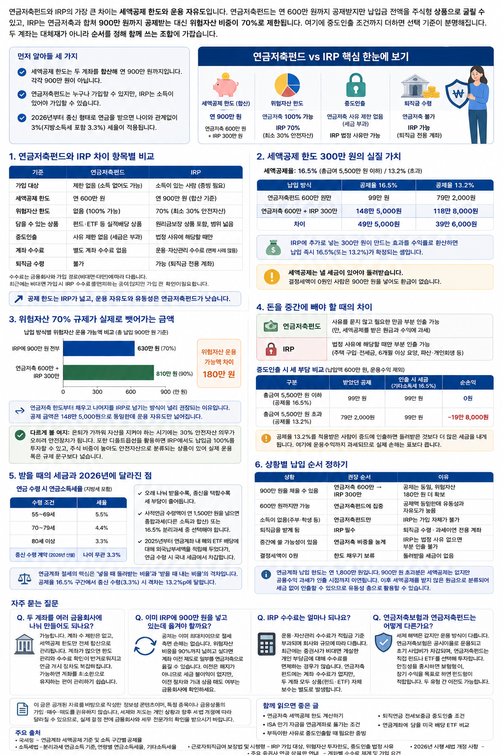 연금저축펀드와 IRP 차이, 5가지 기준 비교