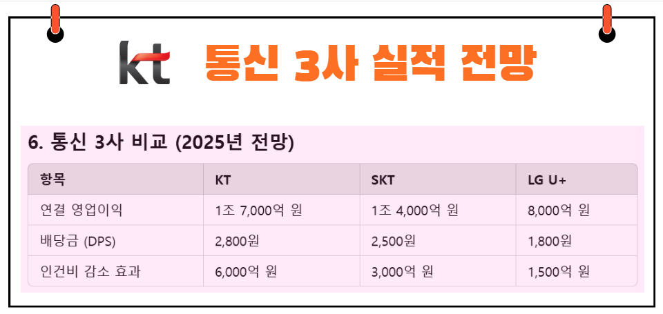 통신 3사 실적 전망