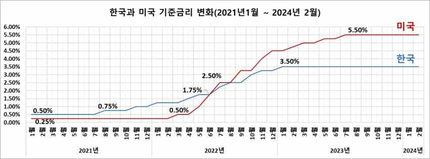 한국미국기준금리추이
