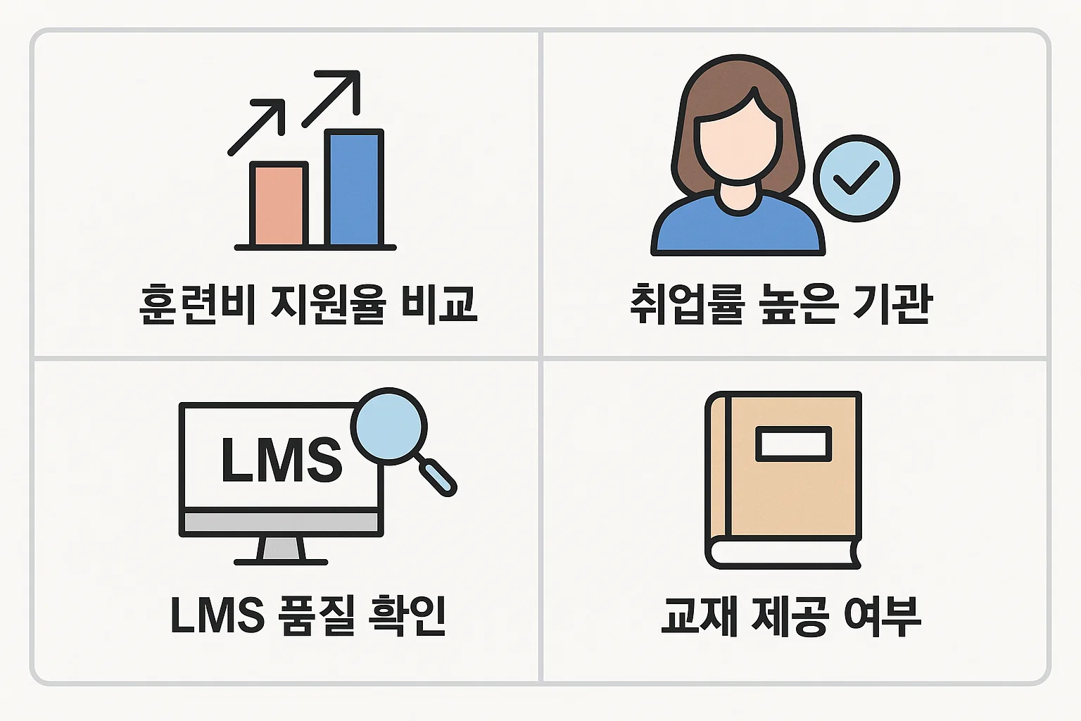 훈련비 지원율, 취업률 높은 기관, LMS 품질, 교재 제공 여부 등 국비지원 훈련기관 선택 시 확인해야 할 핵심 포인트를 정리한 인포그래픽입니다.