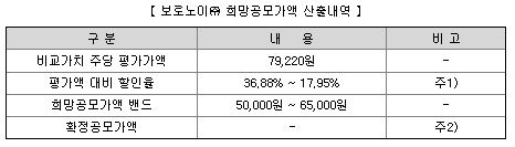 보로노이 수요예측