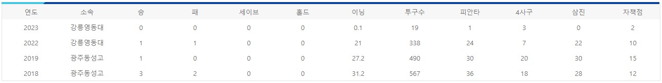 강릉영동대 오승윤 선수 연도별 기록