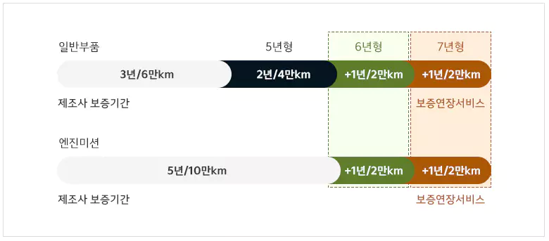 기아보증연장 서비스 예시