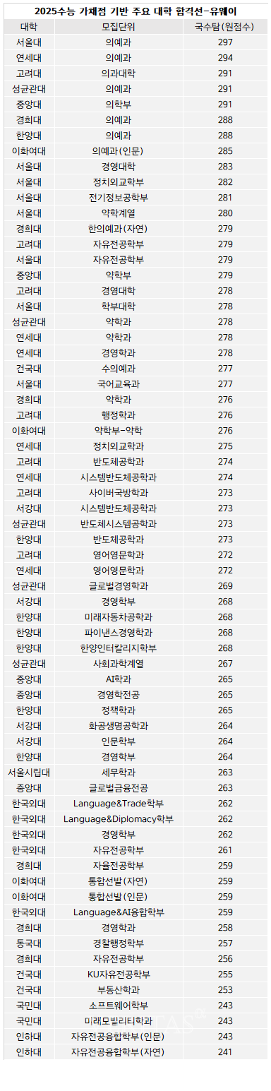 2025수능-가채점-배치표-일부-유웨이