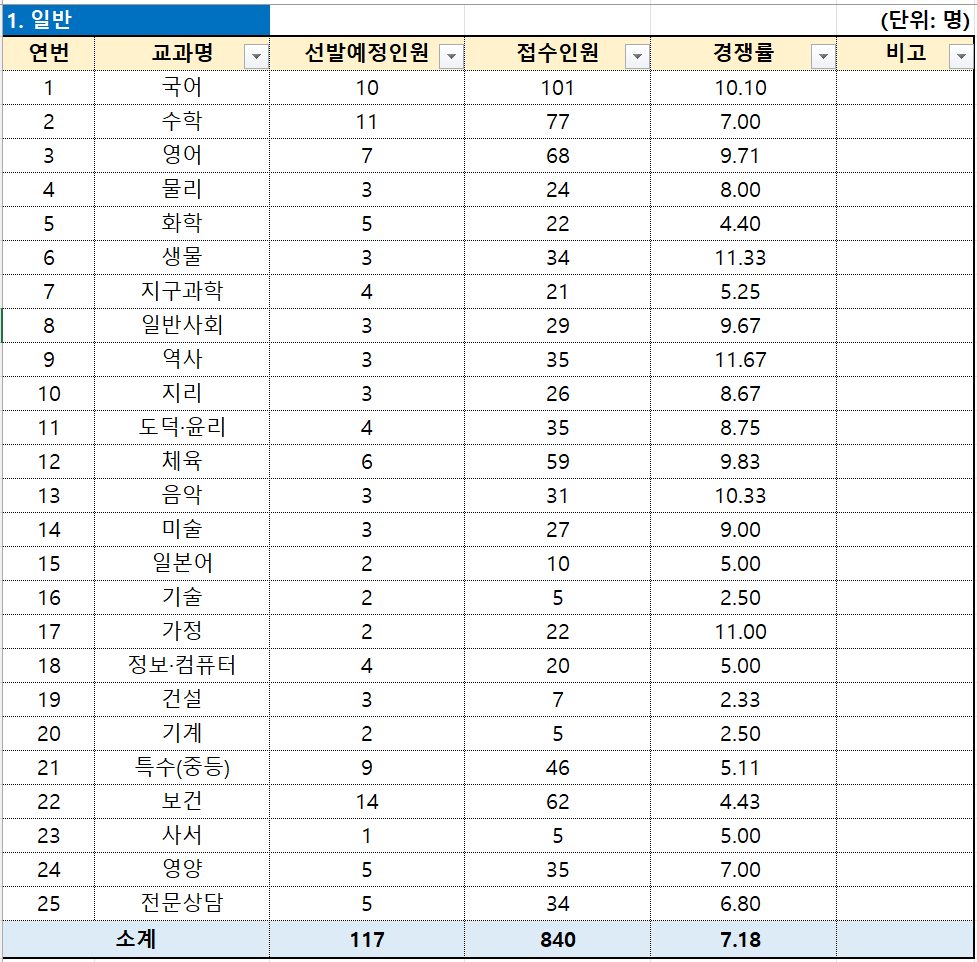 제주도 중등 임용고시 최종 경쟁률