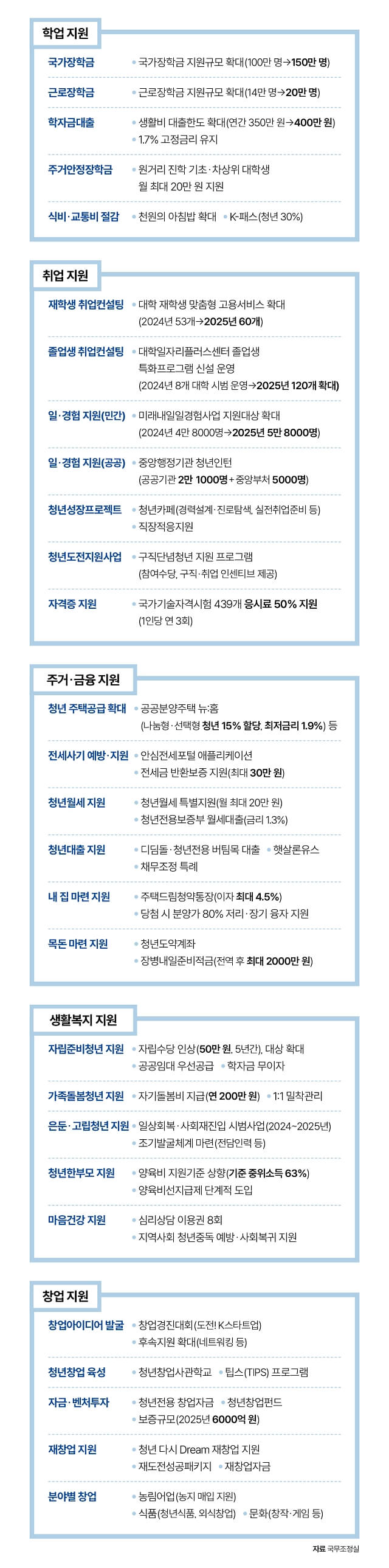 청년 정책 총정리