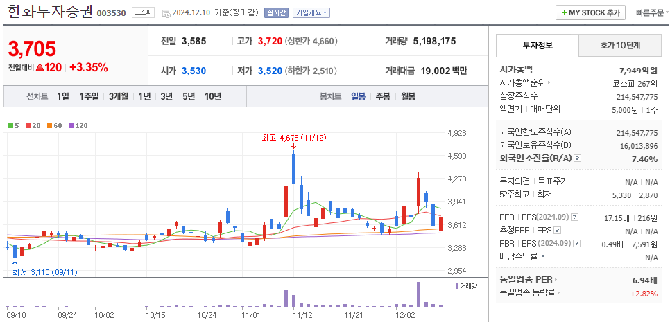 비트코인 관련주 한화투자증권 주가 차트