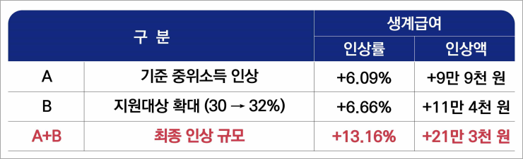2024년 기준 중위소득 인상