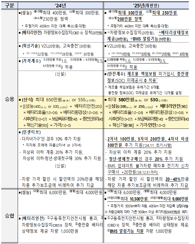 전기차-지원금