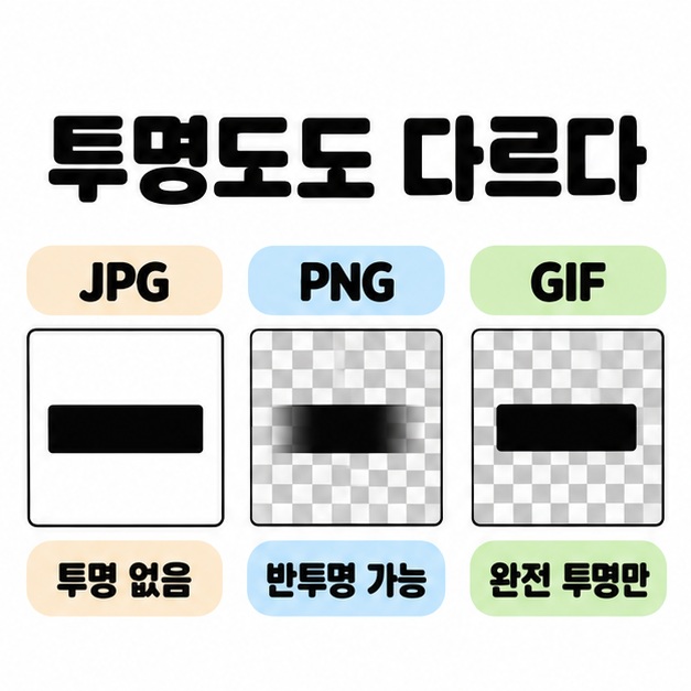 흰색 바탕의 JPG, 반투명 가장자리의 PNG, 완전 투명 배경의 GIF를 체크무늬 예시로 비교한 도식