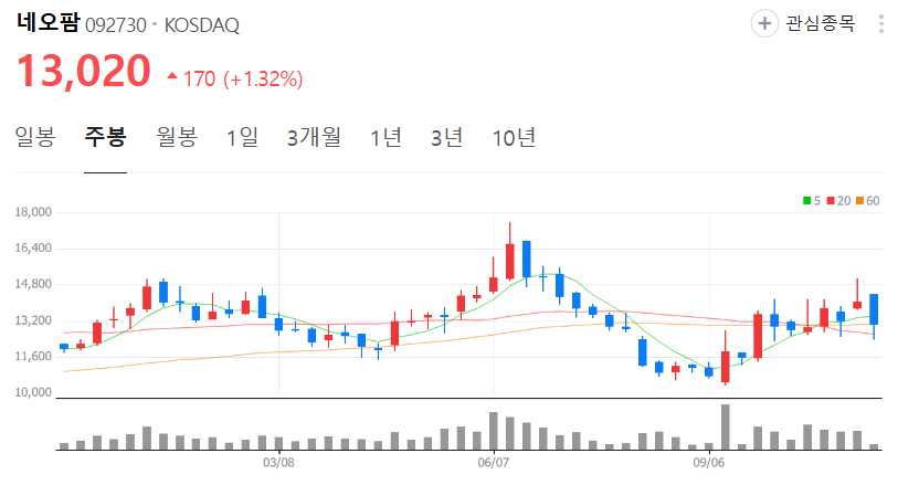 네오팜-주가-주봉